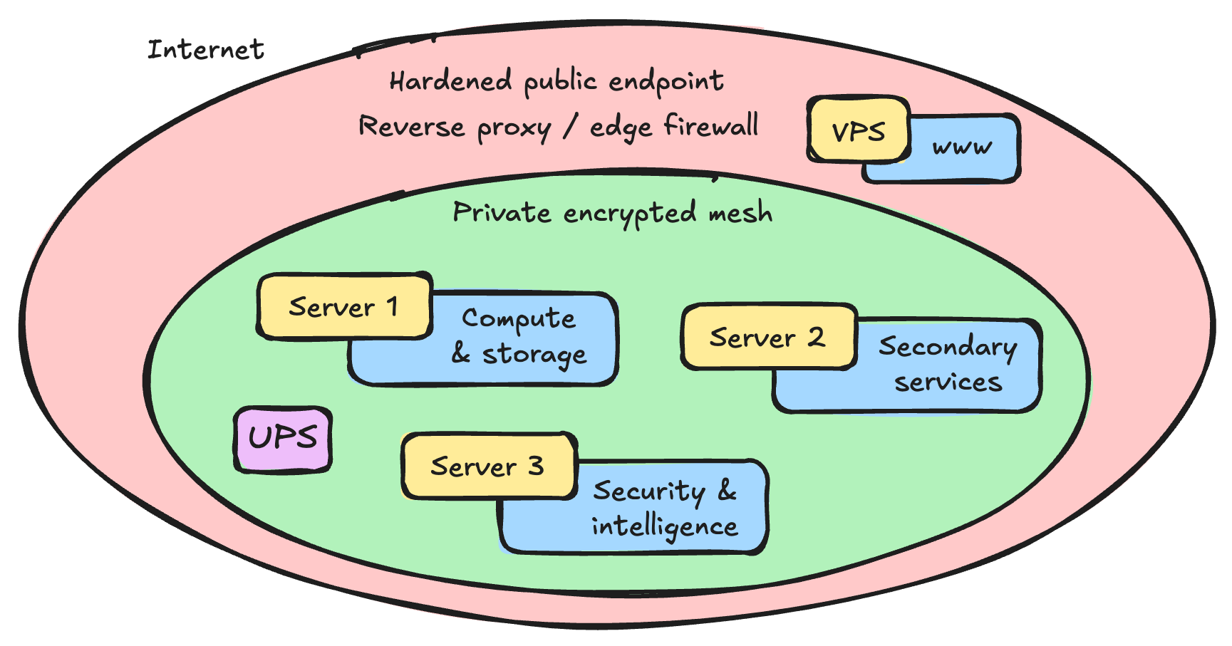 A diagram that shows the different layers of infrastructure in a self-hosted setup