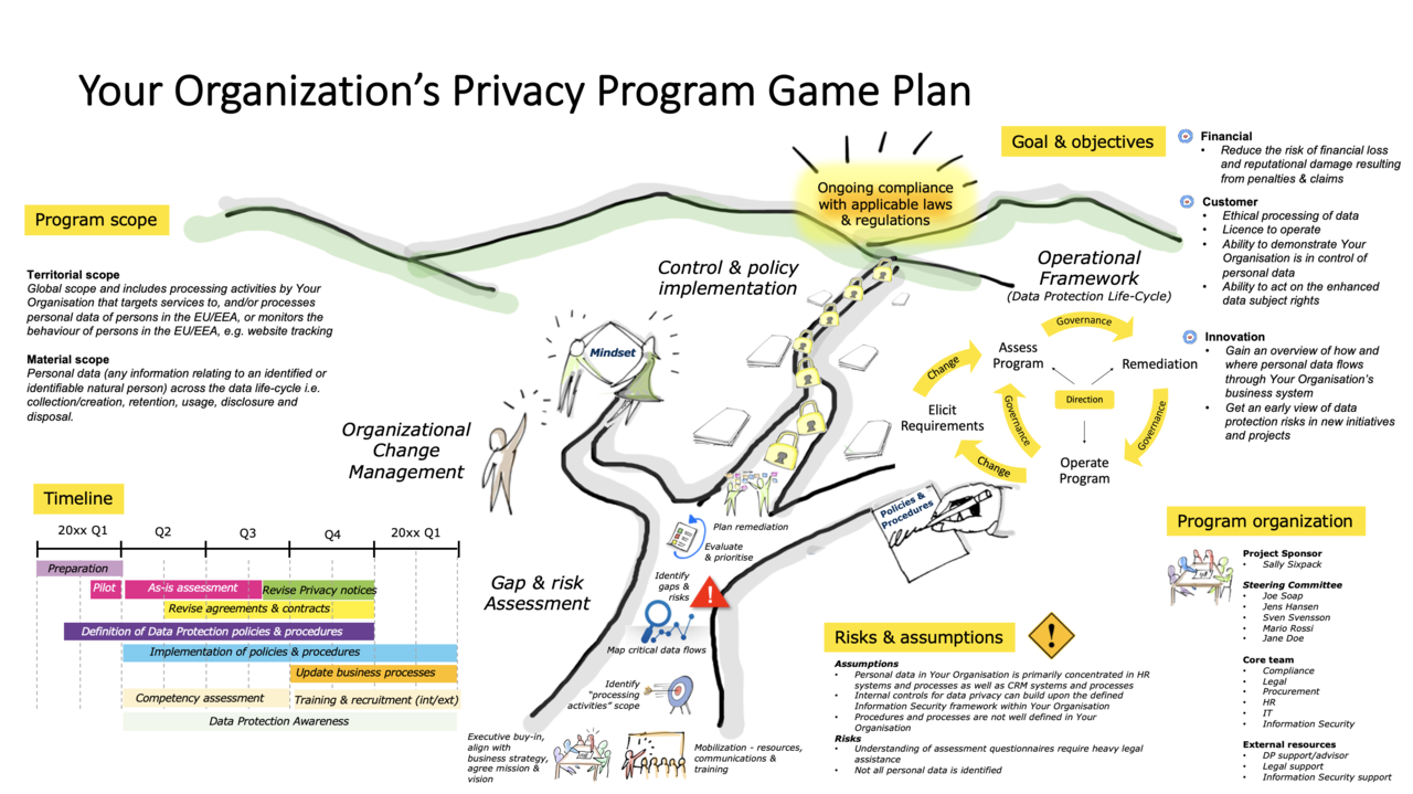 An example Visual Privacy Program Game Plan showing programme scope, timeline, goal and objectives, operational framework, risks and assumptions, and programme organisation